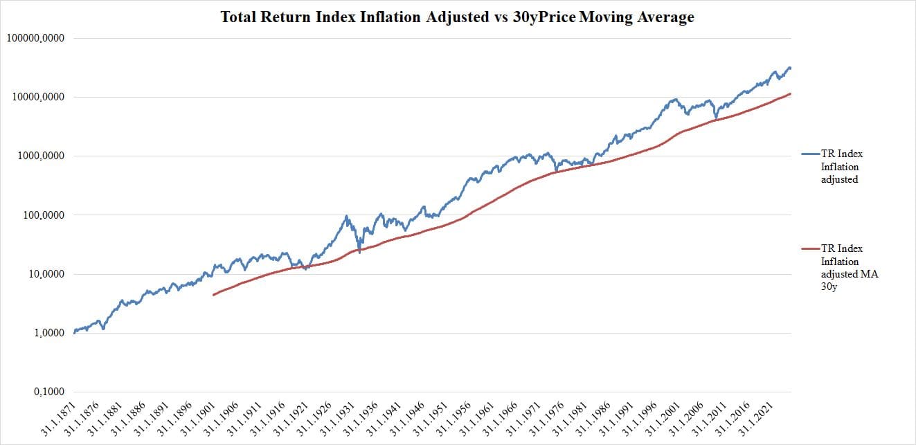 Figure 2 Inflation-Adjusted Total Return Index vs. 30-Year Moving Average